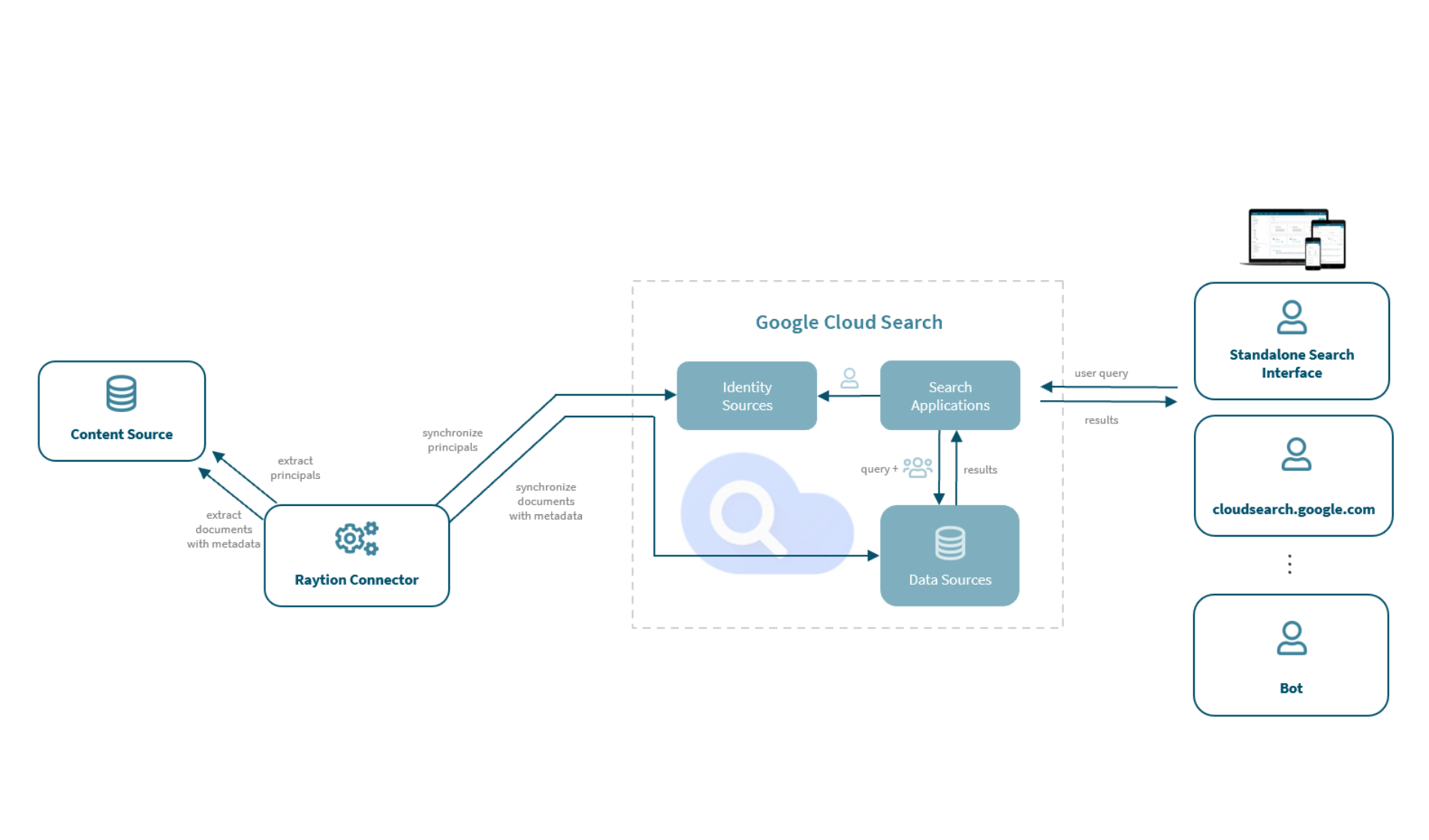 Google-Cloud-Search-Architecture-2